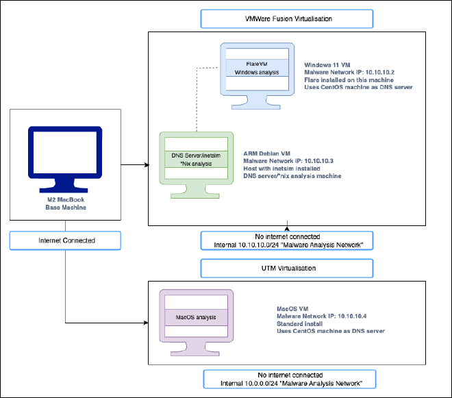 malware analysis environment